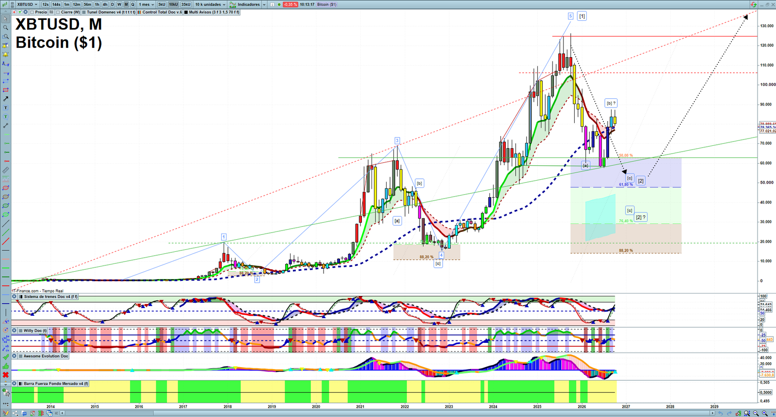 Bitcoin monthly technical analysis chart with trend structure, support and resistance levels